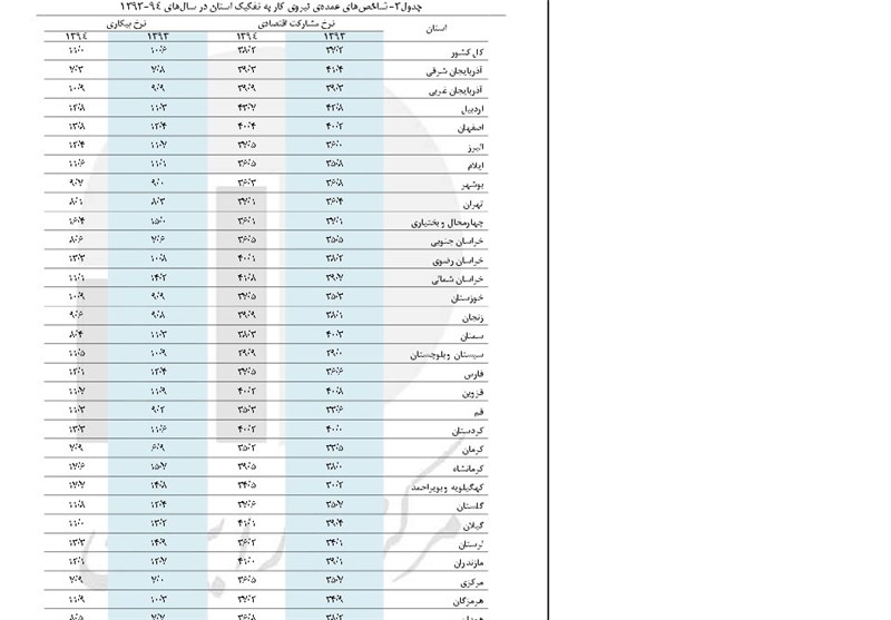 بالاترین میزان بیکاری در کدام استان است؟