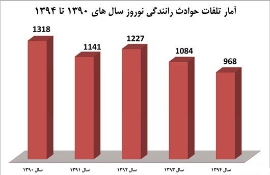 سفرهای بی بازگشت از نوروز +نمودار