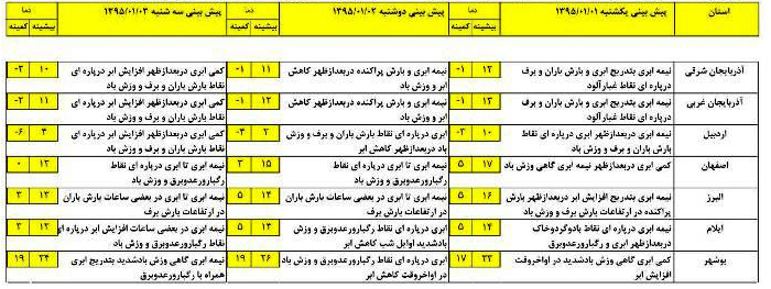 پیش بینی آب و هوا در استان&zwnj;های کشور+جدول