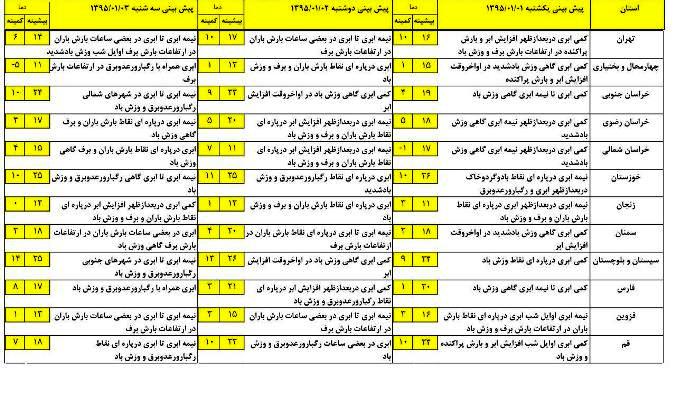 پیش بینی آب و هوا در استان&zwnj;های کشور+جدول