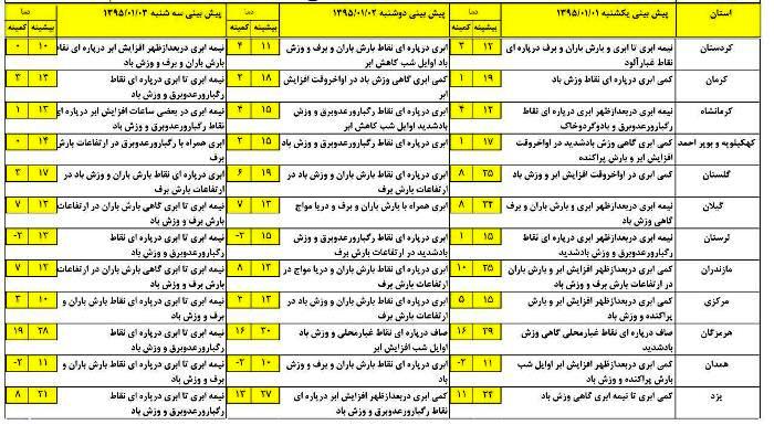 پیش بینی آب و هوا در استان&zwnj;های کشور+جدول