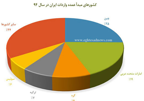 پارسال از کدام کشورها بیشتر خرید کردیم؟