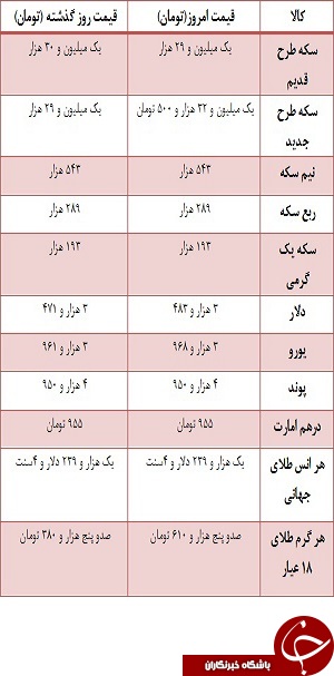 قیمت انواع خودروهای وارداتی 100 تا 200 میلیون و داخلی/ قیمت سکه و ارز در بازار تهران