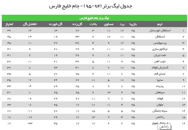 سپاهان، استقلال را با پرسپولیس برابر کرد/ تراکتور با فرمان امیر به صدر نزدیک شد