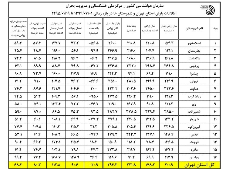 بی&zwnj;توجهی به خطری جدی که پایتخت را تهدید می&zwnj;کند/ شمارش معکوس برای 