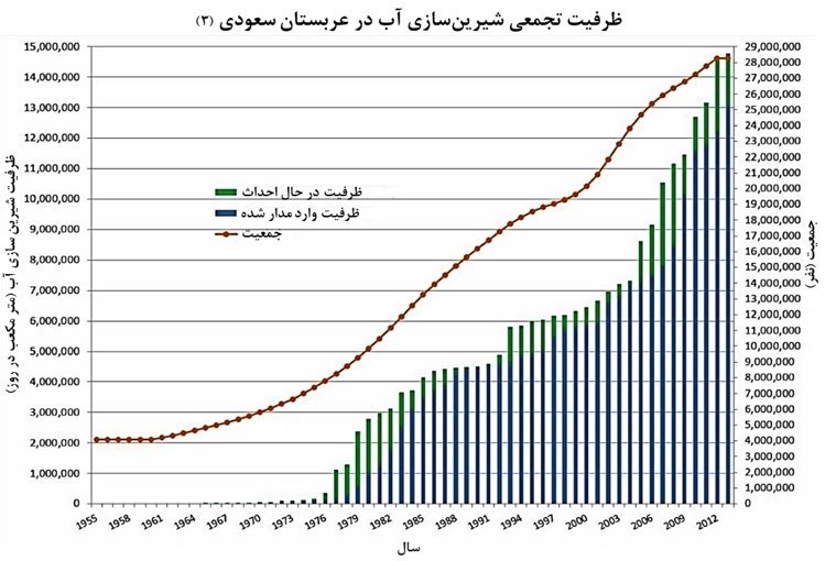 مشکل بی&zwnj;آبی یکی از خشک&zwnj;ترین کشورهای دنیا چگونه حل شد؟