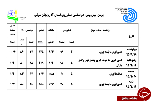 توصیه های هواشناسی به کشاورزان