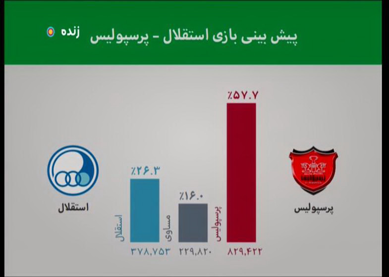 رأی 57 درصدی تیم پرسپولیس+تصاویر