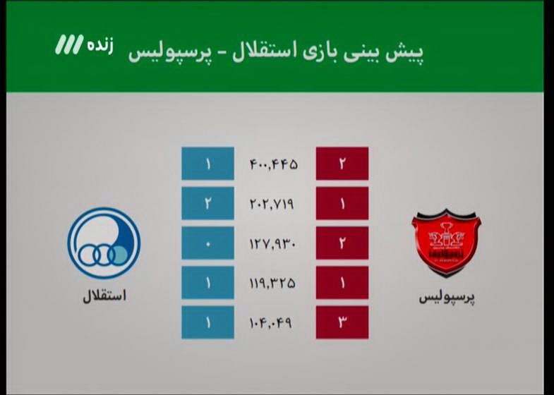 رأی 57 درصدی تیم پرسپولیس+تصاویر