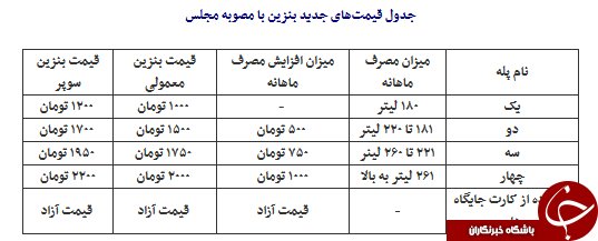 ایجاد رانت در جامعه با افزایش پلکانی قیمت بنزین/مصوبه ای برای عملیاتی کردن عدالت اجتماعی