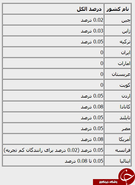 رانندگی ۲۹۰۰ مست در تهران/ چه تعداد از رانندگان دنیا، درحالت مستی پشت فرمان می&zwnj;نشینند و کشته می&zwnj;شوند؟
