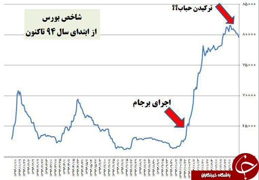 سقوطی بی سابقه در بورس، پس از برجام +نمودار