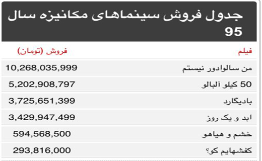من سالوادور نیسم از مرز 10 میلیارد تومان گذشت