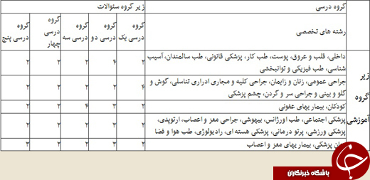 رقابت ۱۴ هزار نفر در کنکور دستیاری پزشکی/ جزئیات ضرایب دروس آزمون