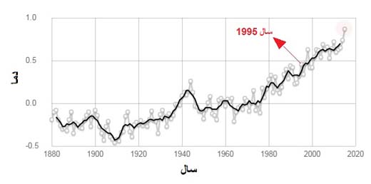 نفت را گران کنید تا زمین نجات پیدا کند/ پولی&zwnj;که شرکت&zwnj;های&zwnj;نفتی آمریکایی برای انکار تغییراقلیم خرج می&zwnj;کنند