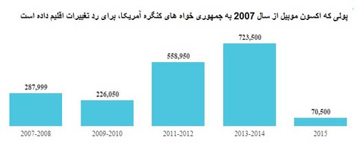 نفت را گران کنید تا زمین نجات پیدا کند/ پولی&zwnj;که شرکت&zwnj;های&zwnj;نفتی آمریکایی برای انکار تغییراقلیم خرج می&zwnj;کنند