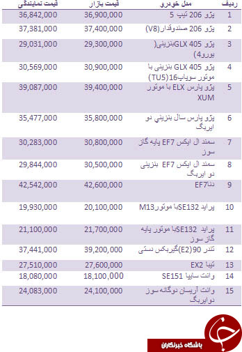 قیمت انواع خودروهای داخلی روز 30 فروردین+ جدول