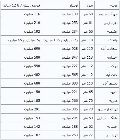 مقایسه قیمت آپارتمان نوساز و قدیمی در تهران