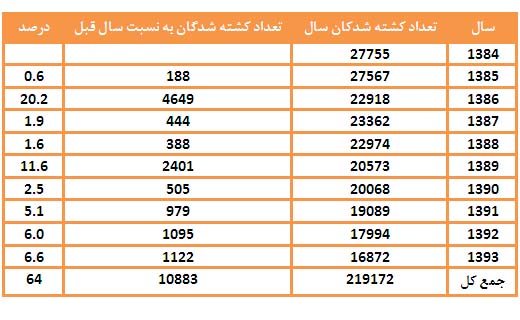 آمار پلیس از تعداد کشته شدگان تا چه اندازه با واقعیت نزدیک است؟ + جدول
