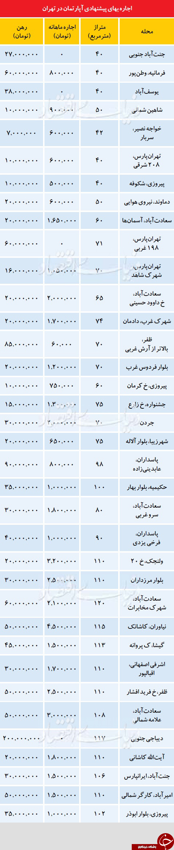 قیمت رهن و اجاره خانه در مناطق مختلف تهران در آغاز زمستان