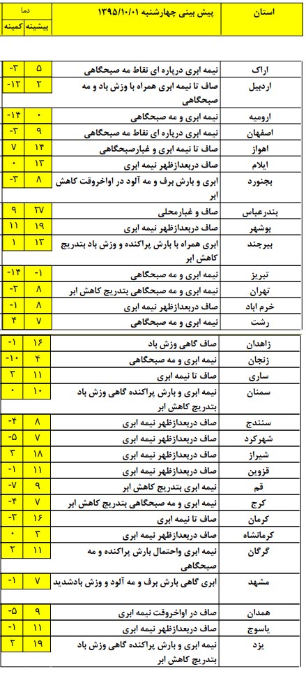 بارش برف و باران در شرق و شمال شرق کشور+جدول