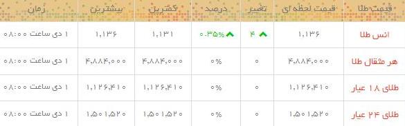 قیمت طلا و سکه  در بازار امروز