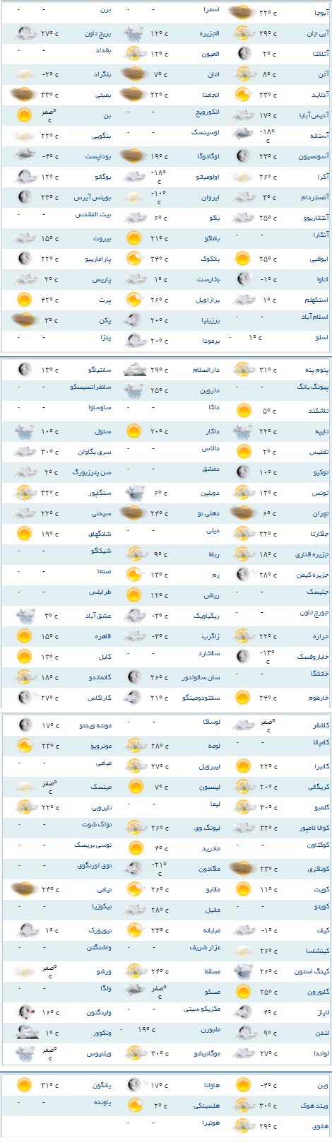 وضعیت آب و هوای مناطق مختلف جهان +جدول