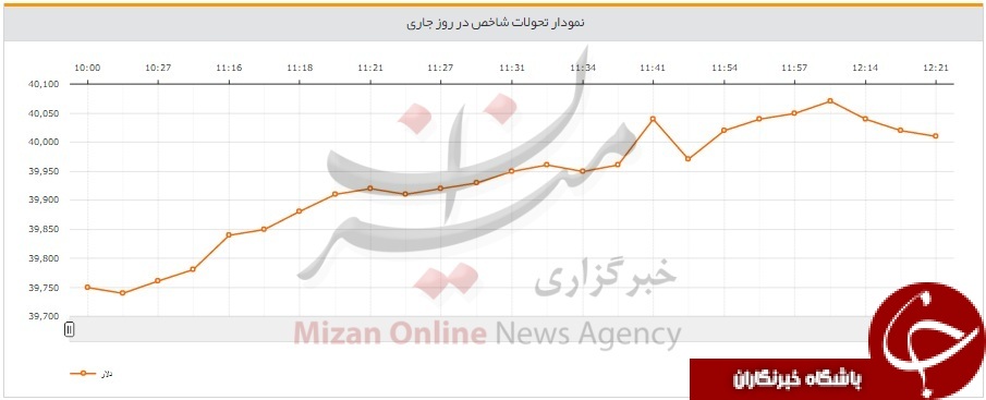 دلار 4 هزار تومان را رد کرد/ اقدام بانک مرکزی چیست؟