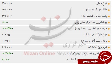 دلار 4 هزار تومان را رد کرد/ اقدام بانک مرکزی چیست؟