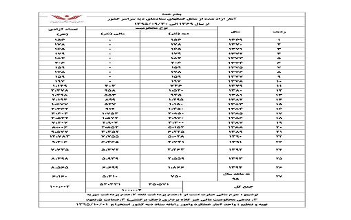 آزادی&zwnj;های ستاددیه به 100 هزار نفر رسید