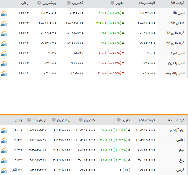 قیمت ارز، طلا و سکه در ارومیه چهارشنبه 1دی ماه