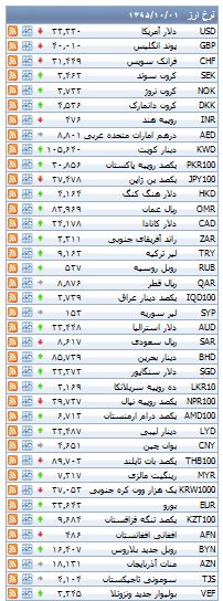 از رسیدن نرخ دلار به 4 هزار تومان تا هزیمه خرید آپارتمان در الهیه