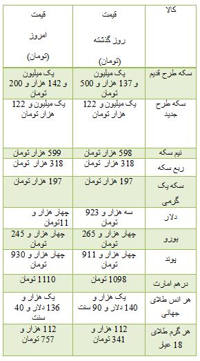 از رسیدن نرخ دلار به 4 هزار تومان تا هزیمه خرید آپارتمان در الهیه