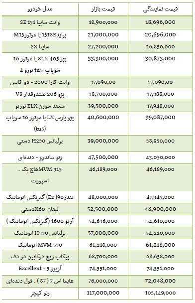 از رسیدن نرخ دلار به 4 هزار تومان تا هزیمه خرید آپارتمان در الهیه