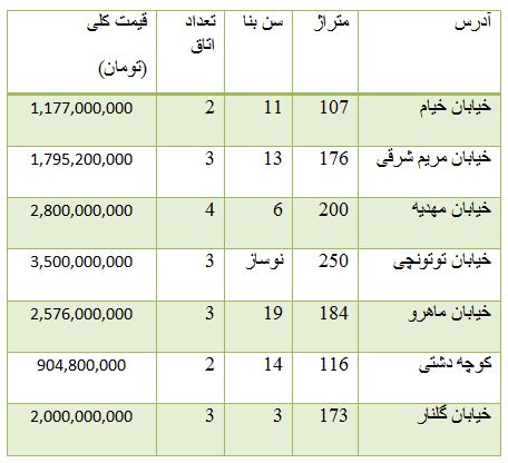 از رسیدن نرخ دلار به 4 هزار تومان تا هزیمه خرید آپارتمان در الهیه