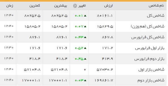 عقب&zwnj;گرد شاخص کل بورس/ معاملات کم رونق و فرسایشی بورسی ها