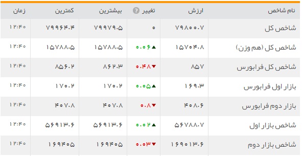 عقب&zwnj;گرد شاخص کل بورس/ معاملات کم رونق و فرسایشی بورسی ها