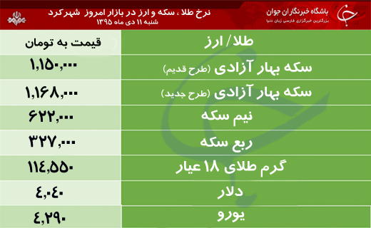 قیمت طلا، سکه و ارز در بازار شهرکرد