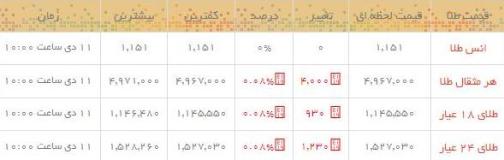 قیمت طلا و سکه در بازار امروز