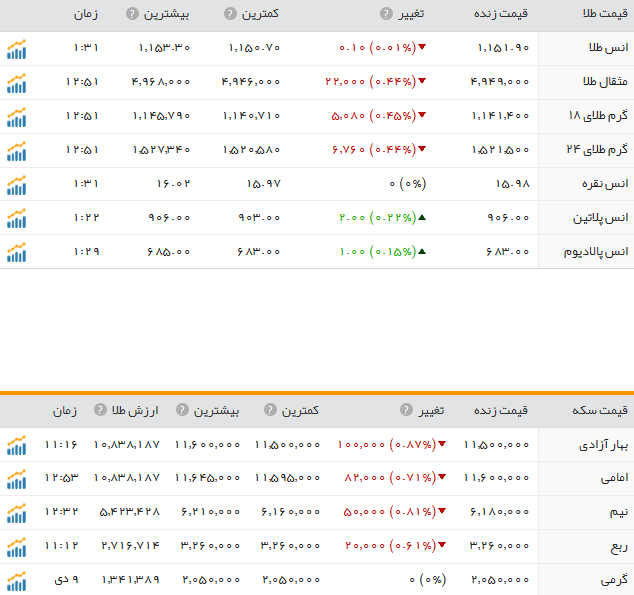 قیمت ارز، طلا و سکه در ارومیه شنبه 11دی ماه