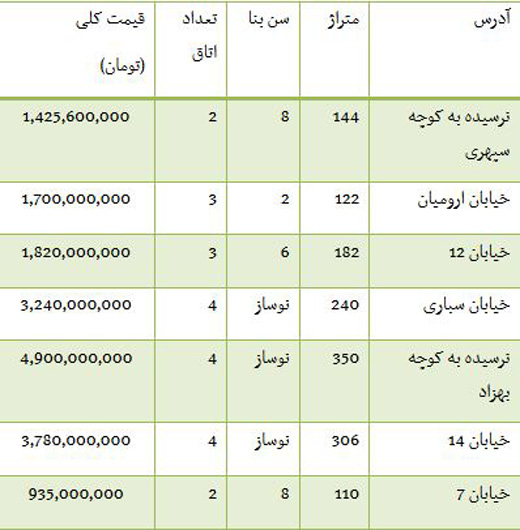 از قیمت خرید کیا کارنز تا آپارتمان در آجودانیه تهران