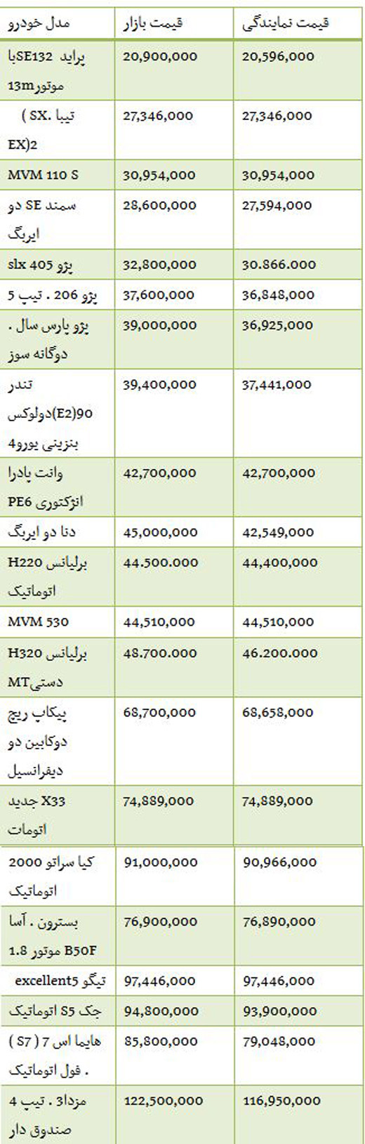 از قیمت خرید کیا کارنز تا آپارتمان در آجودانیه تهران