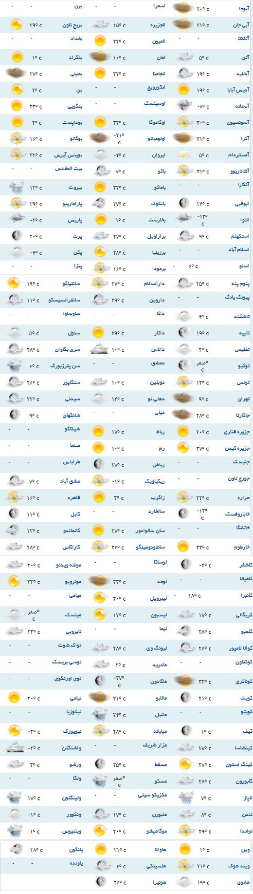 نیویورک امروز آفتابی اما سرد است +جدول