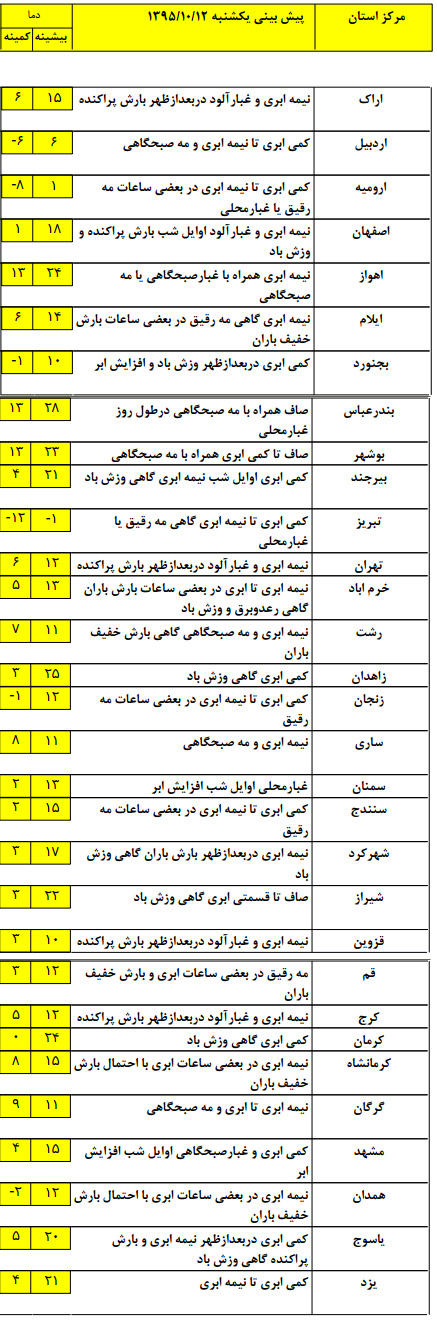 بارش های پراکنده در برخی نقاط کشور رخ خواهد داد+جدول