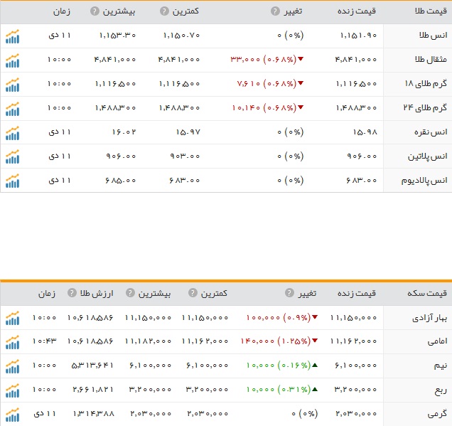 ارومیه؛قیمت ارز، طلا و سکه در ارومیه یکشنبه 12دی ماه