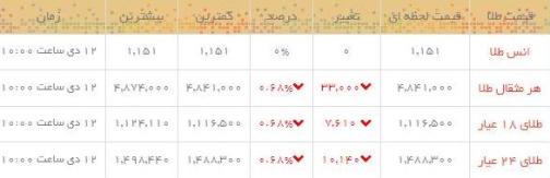 قیمت طلا و سکه در بازار امروز