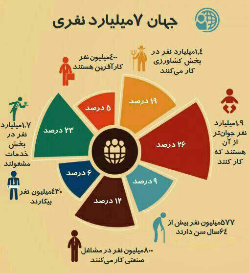 مردم دنیا به چه کاری مشغولند ؟ + اینفوگرافی