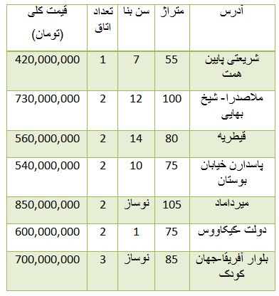 از قیمت برخی موتورسیکلت ها در بازار تا افزایش نرخ سکه طرح قدیم در بازار