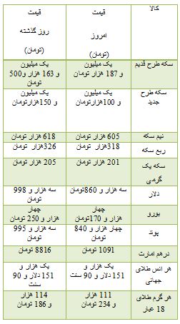 از قیمت برخی موتورسیکلت ها در بازار تا افزایش نرخ سکه طرح قدیم در بازار
