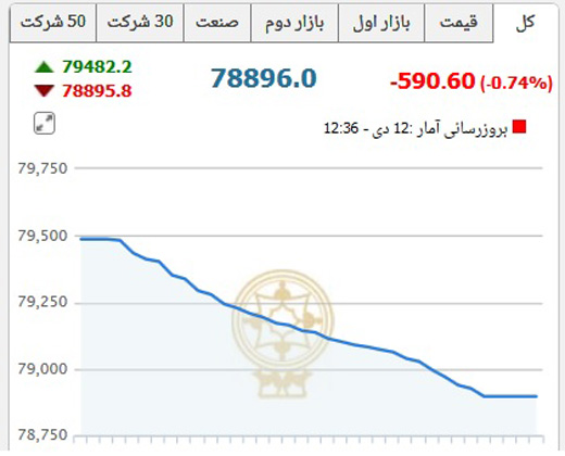 از قیمت برخی موتورسیکلت ها در بازار تا افزایش نرخ سکه طرح قدیم در بازار